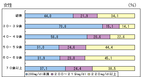 図 総コレステロール値の分布（割合）（女性）
