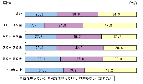 図 総コレステロール値２２０mg/dl以上の者における、性・年齢階級別 総コレステロール値の検査結果の認知度（男性）