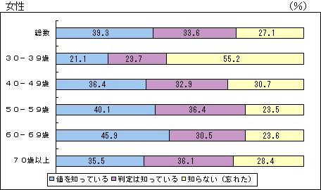 図 総コレステロール値２２０mg/dl以上の者における、性・年齢階級別 総コレステロール値の検査結果の認知度（女性）