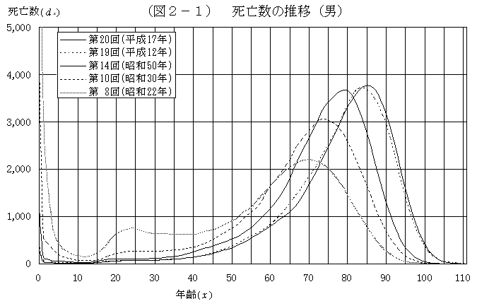 (図２−１)　死亡数の推移(男)