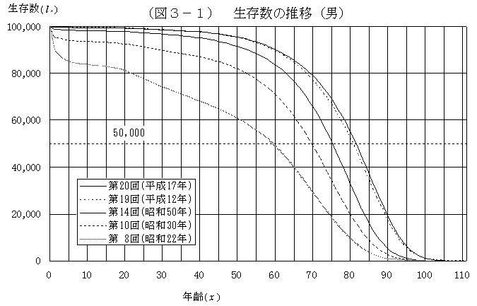 (図３−１)　生存数の推移(男)