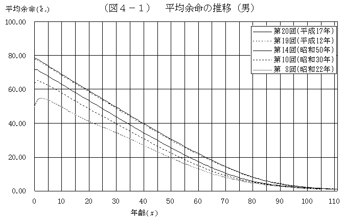 (図４−１)　平均余命の推移(男)