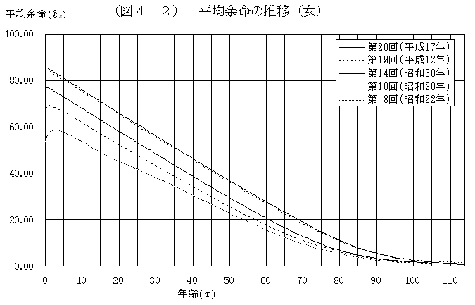 (図４−２)　平均余命の推移(女)