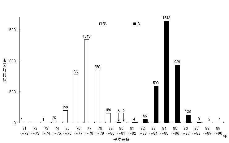 平均 青森 寿命 県 ＜都道府県別平均寿命＞最下位は記録更新中のあの県、『だし活』の成果はいつ!?