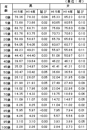 表１　主な年齢の平均余命とその延び