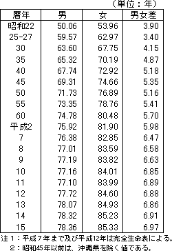 表２　平均寿命の年次推移