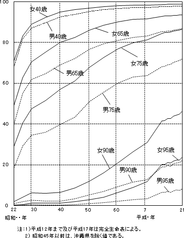 図２　生命表上の特定年齢まで生存する者の割合