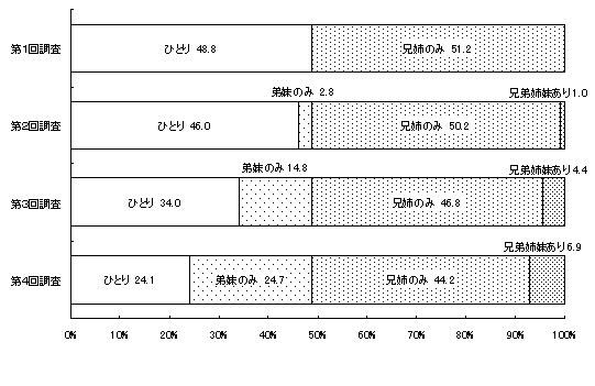 図1 きょうだい構成の変化