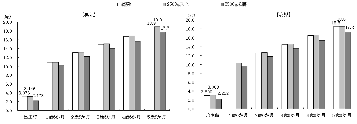 平均 女子 中 体重 3