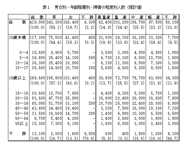 表1男女別・年齢階層別・障害の程度別人数（設計値）