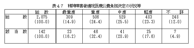 表47精神障害者通院医療公費負担決定の状況等