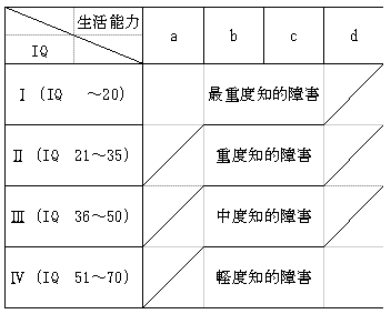 ・程度別判定の導き方