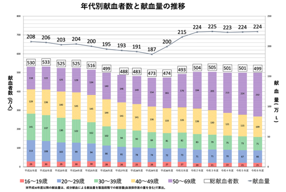 年代別献血者数と献血量の推移