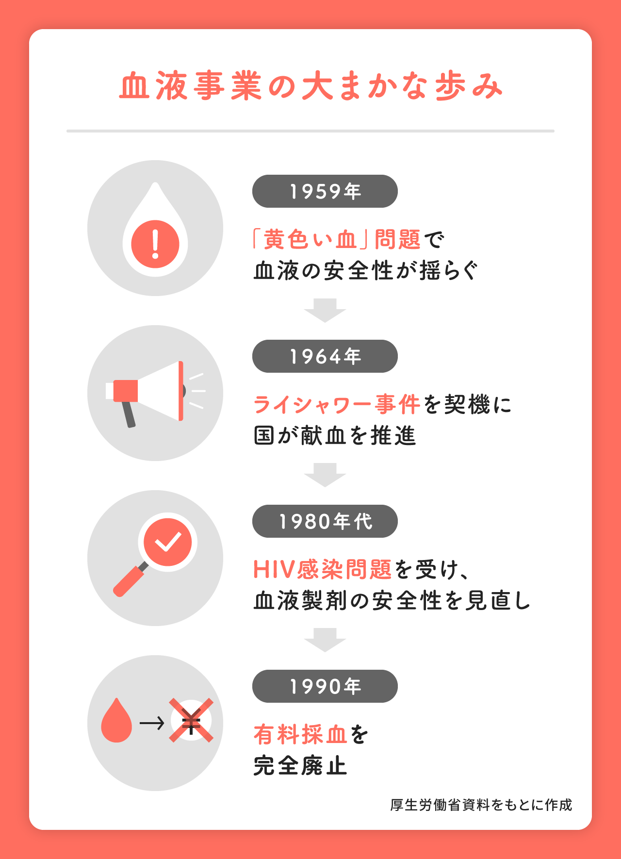 血液事業の大まかな歩み