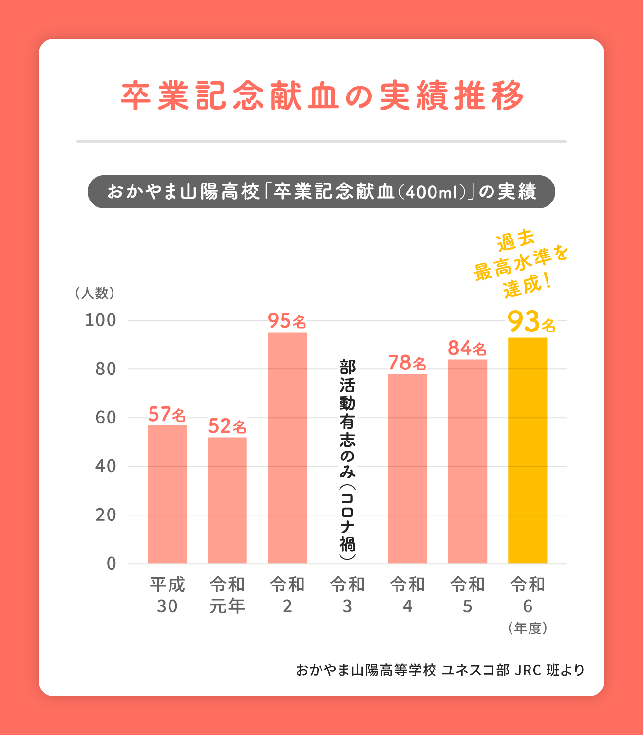 令和6年度は400ml献血が93名に達した図