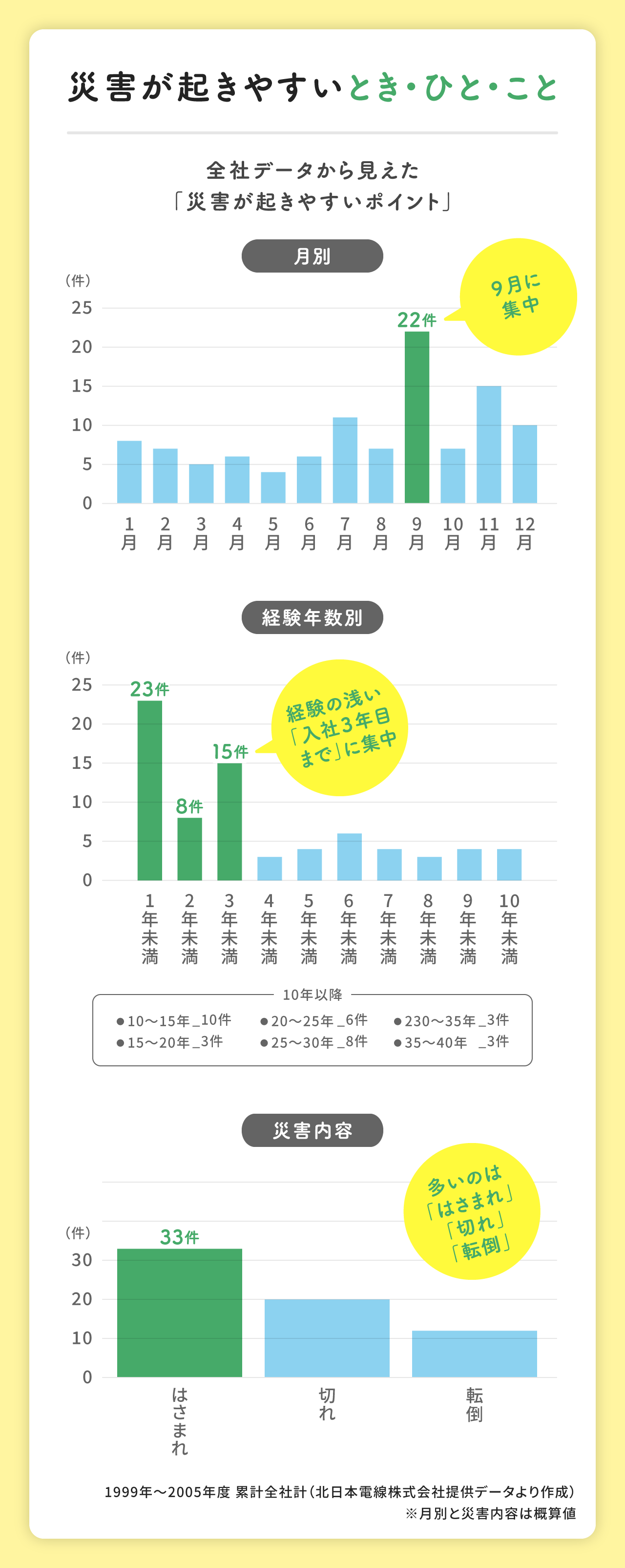 全社データから見えた災害が起こりやすいポイント