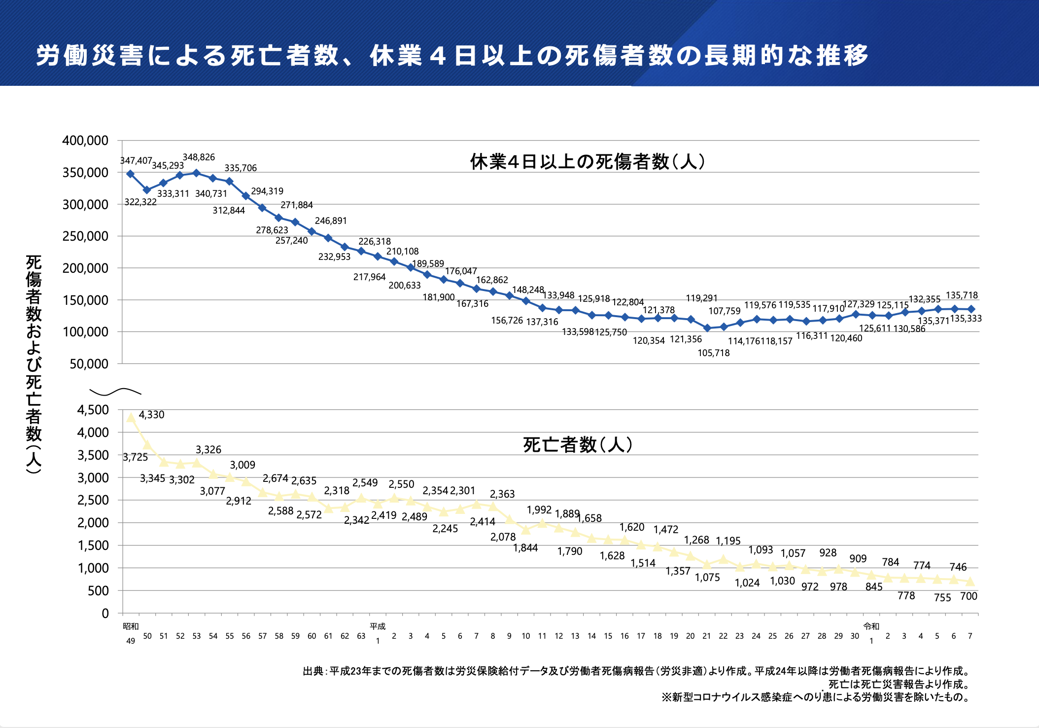 労働災害による死亡者数を表すグラフ