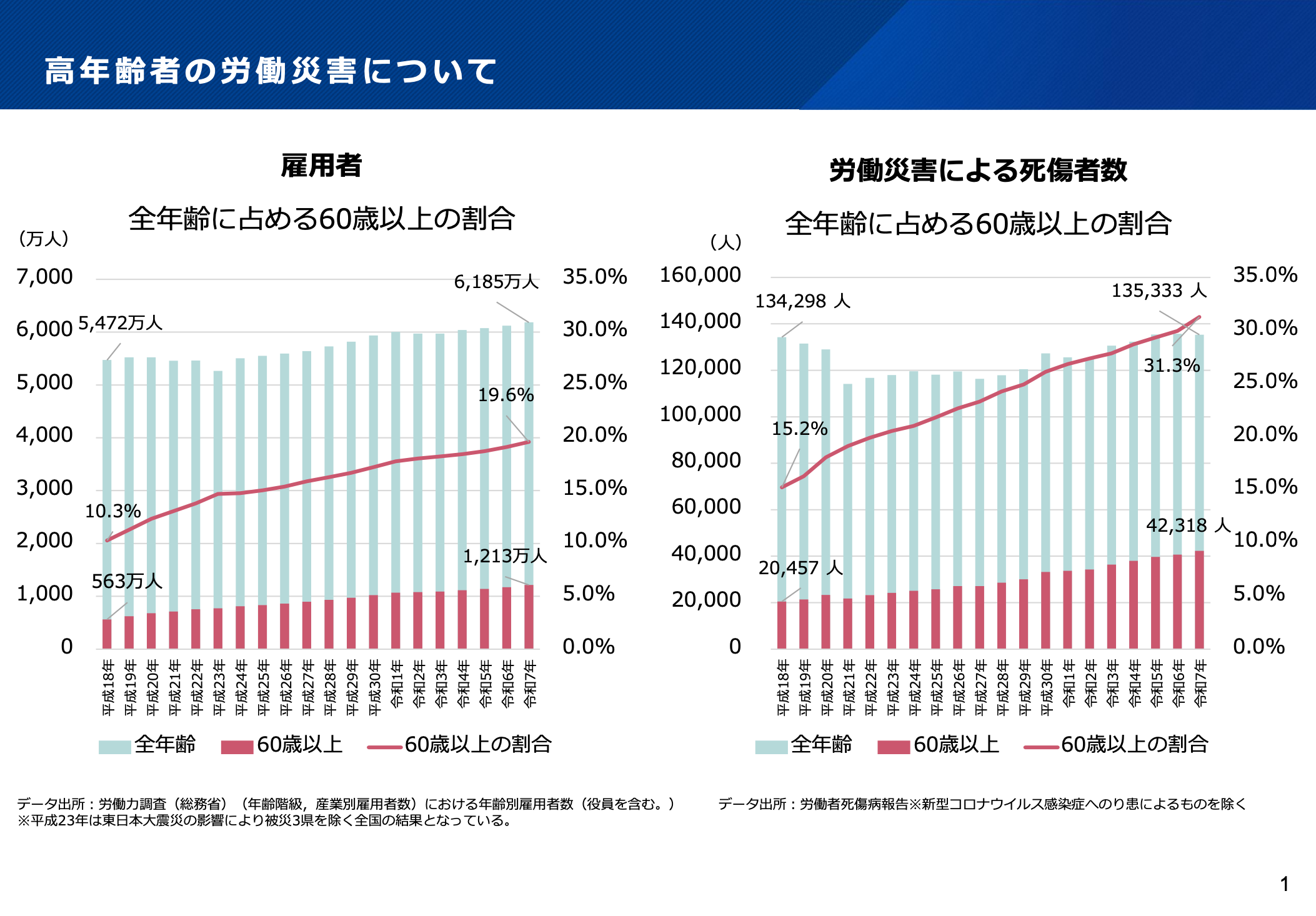 高年齢者の労働災害について