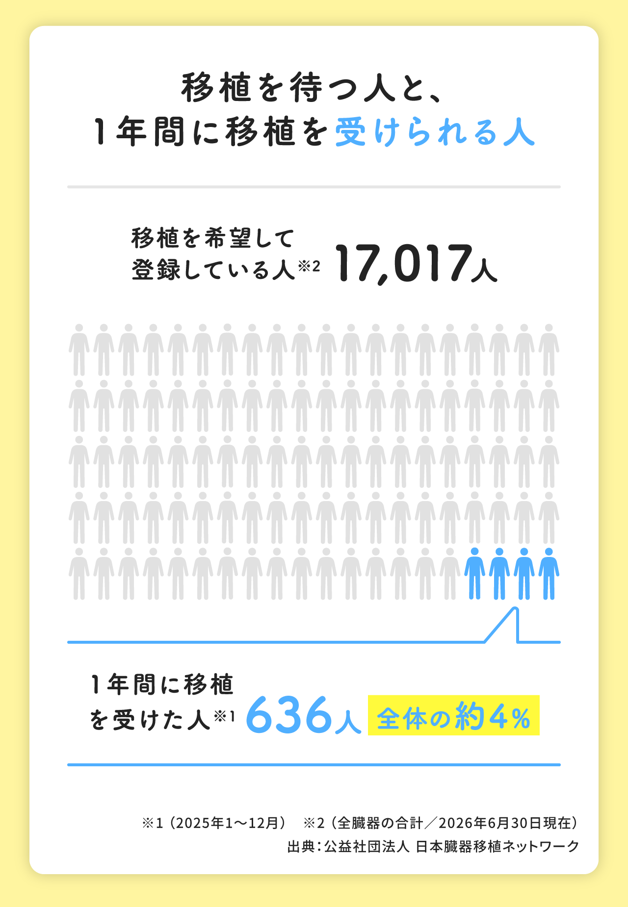 移植を待つ人と1年間に移植を受けられる人