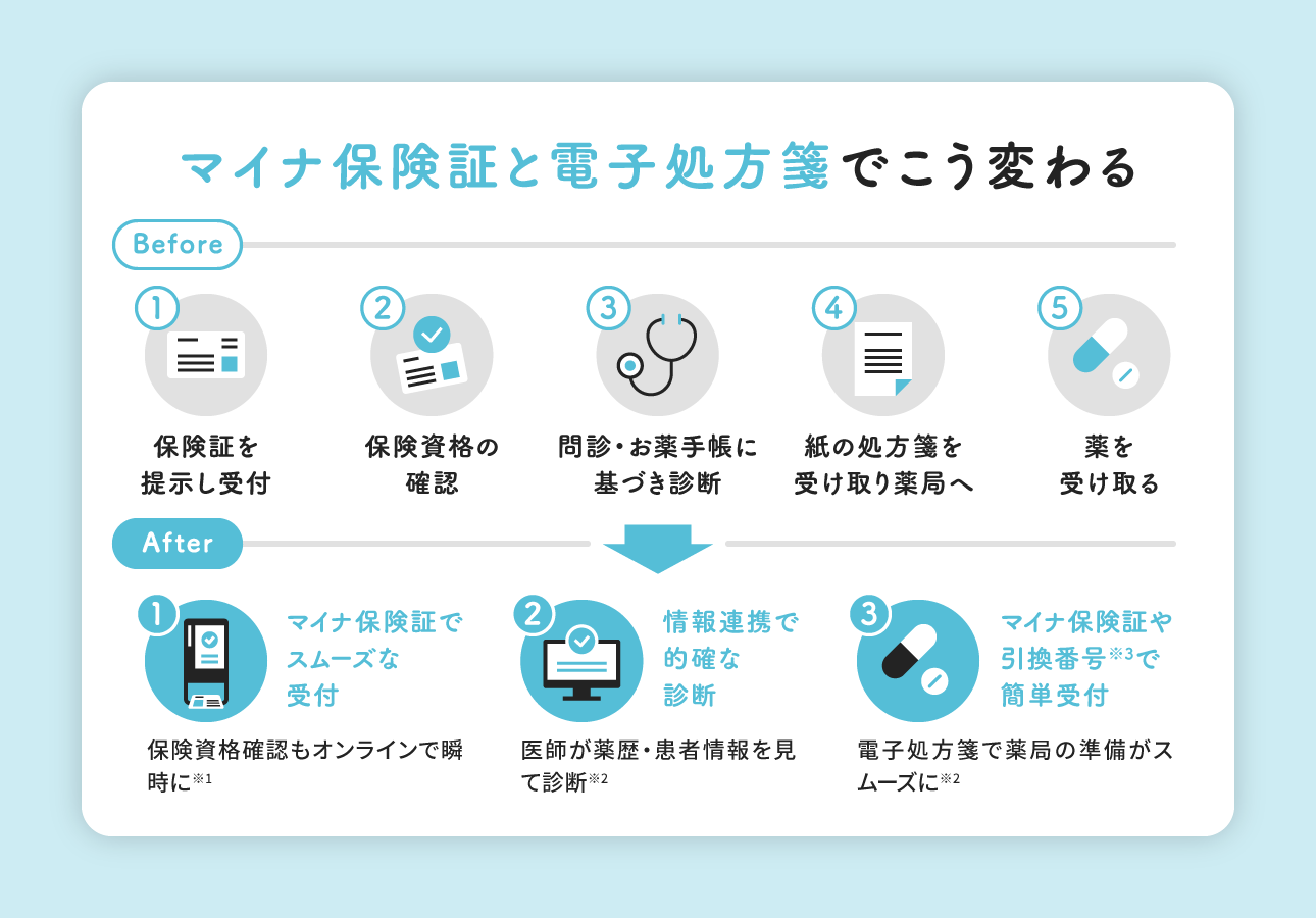 マイナ保険証と電子処方箋でこう変わる