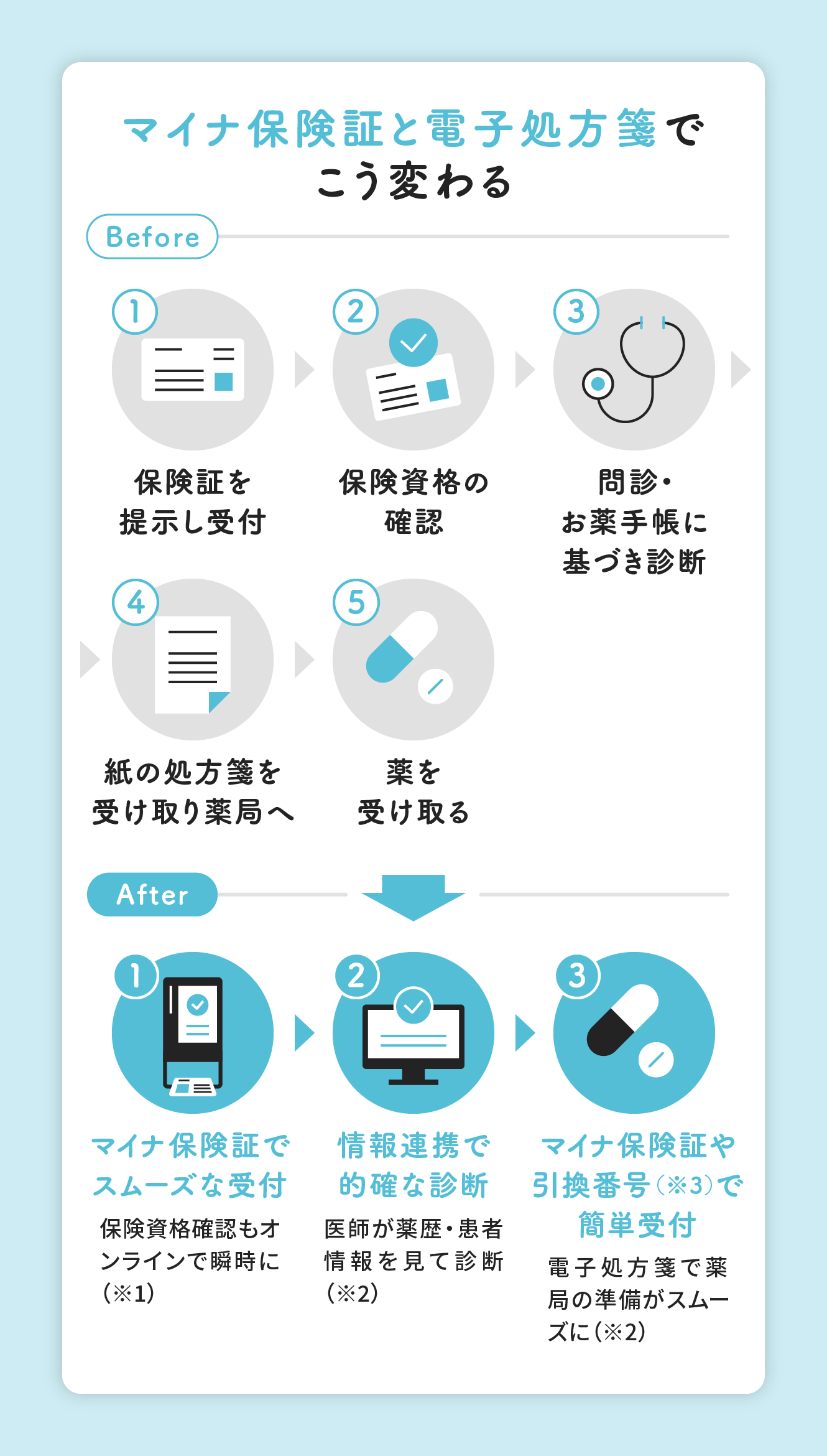 マイナ保険証と電子処方箋でこう変わる