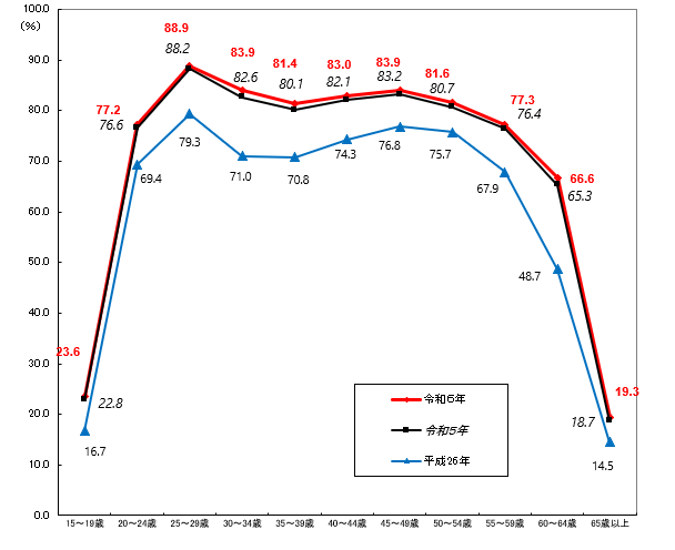 女性の年齢階級別労働力率の図