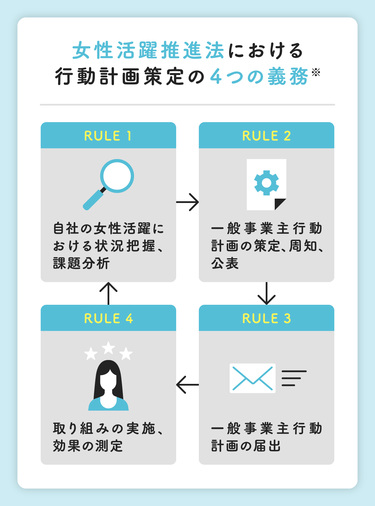 女性活躍推進方における行動計画策定の4つの義務