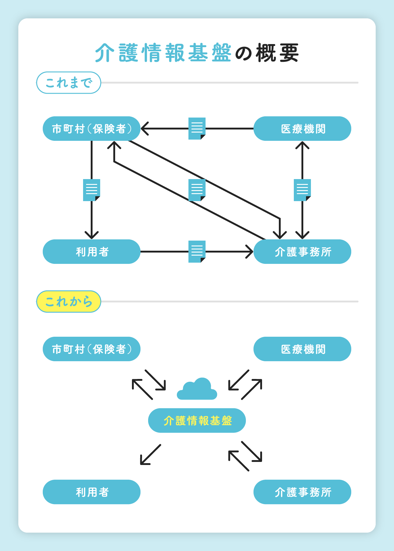 介護情報基盤の概要