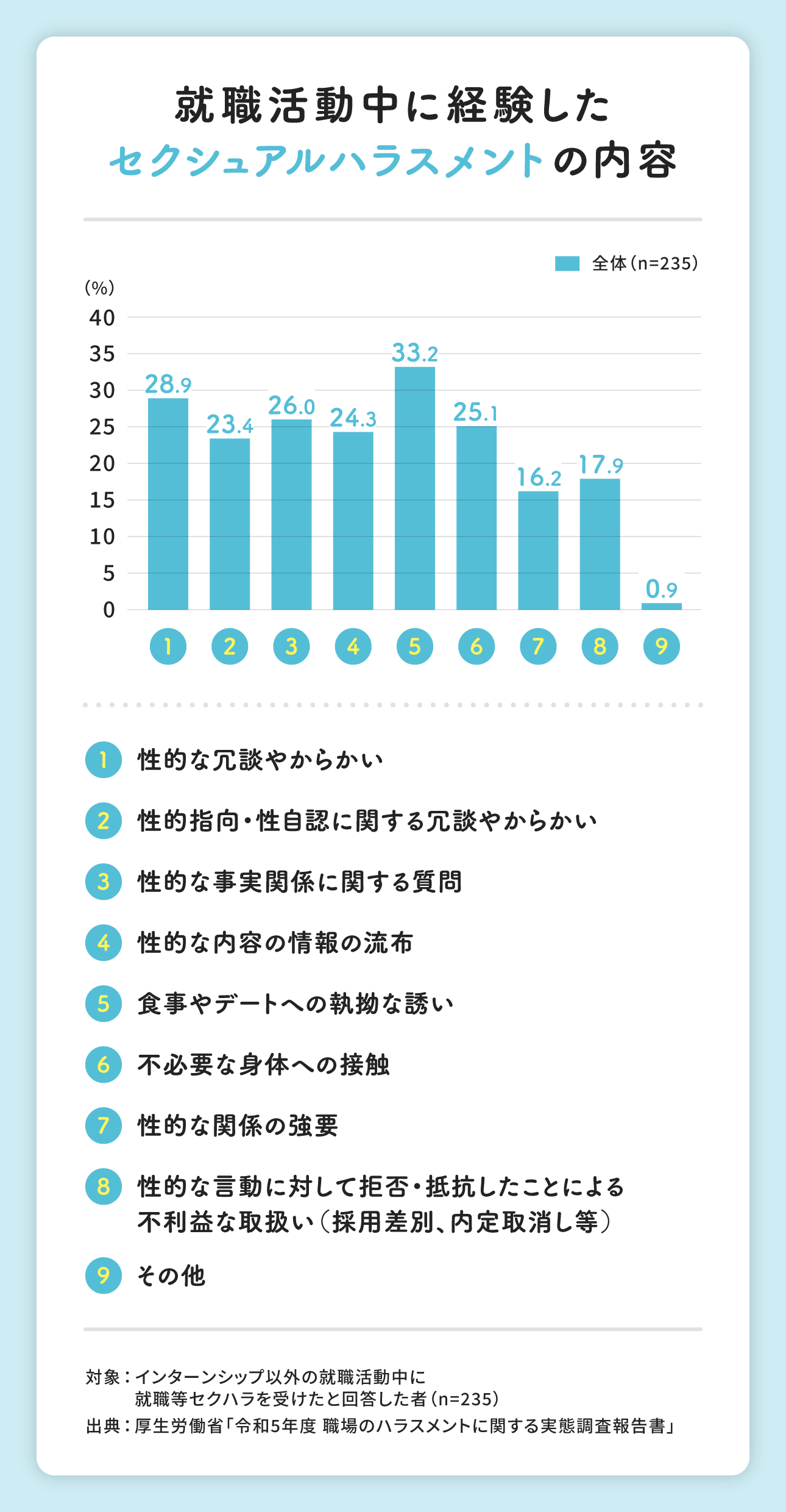 就職中に経験したセクシュアルハラスメントの内容