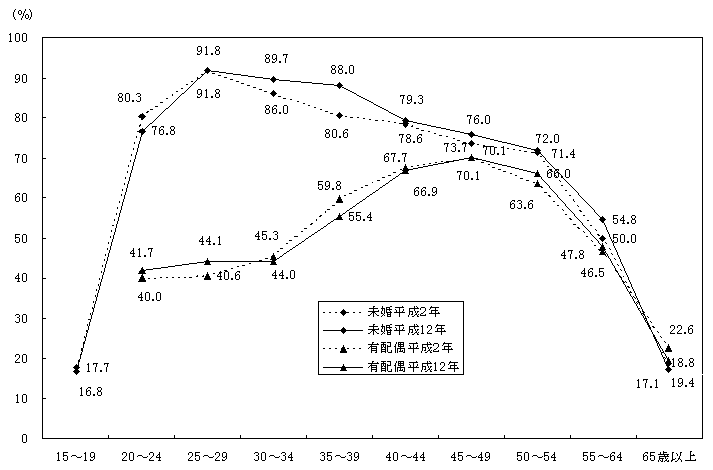 配偶関係、年齢階級別労働力率の推移の図