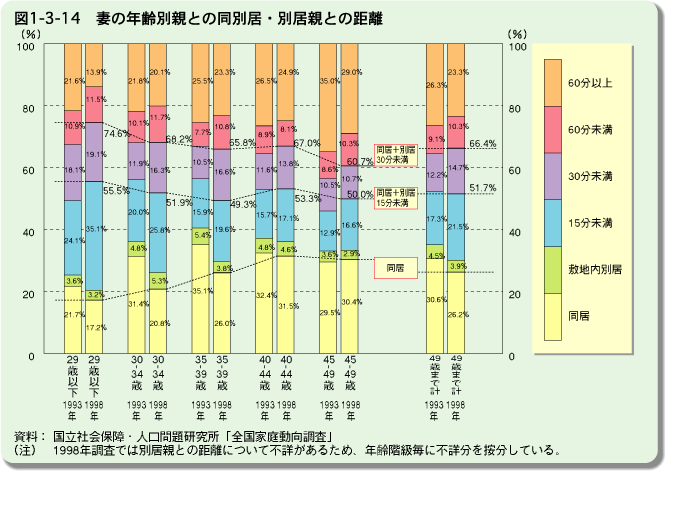 図1-3-14　妻の年齢別親との同別居・別居親との距離の図