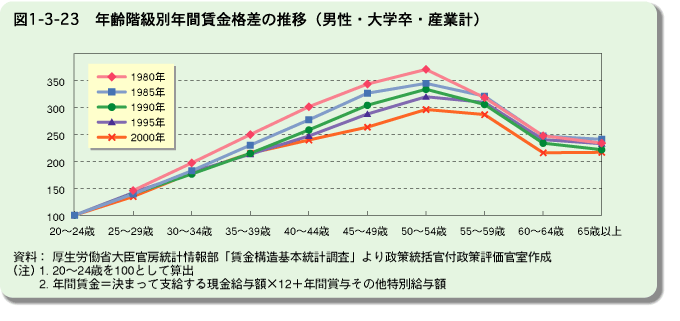 図1-3-23　年齢階級別年間賃金格差の推移（男性・大学卒・産業計）の図