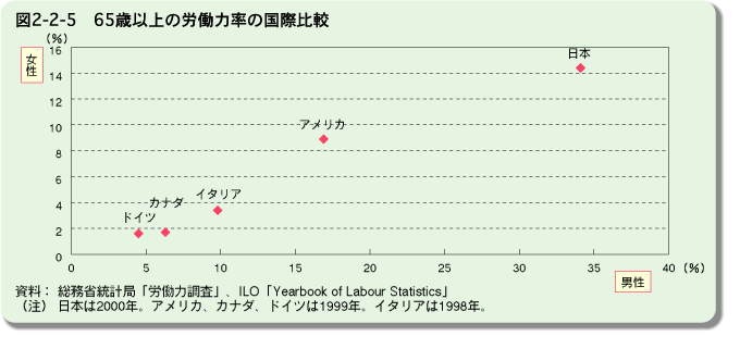 図2-2-5　65歳以上の労働力率の国際比較の図