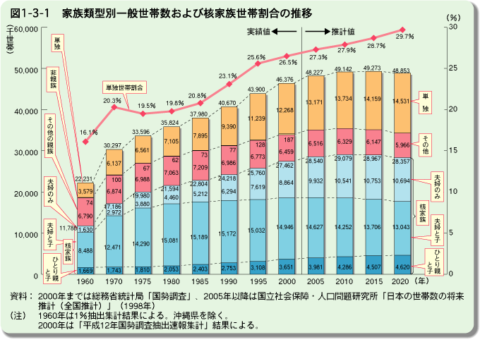 数 日本 世帯