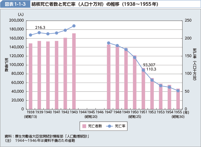 図表1-1-3　　結核死亡者数と死亡率（人口十万対）の推移（1938〜1955年）