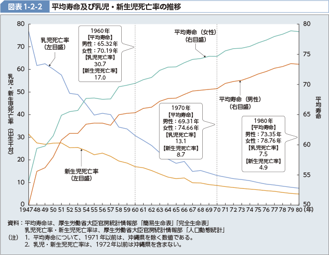 図表1-2-2　　平均寿命及び乳児・新生児死亡率の推移