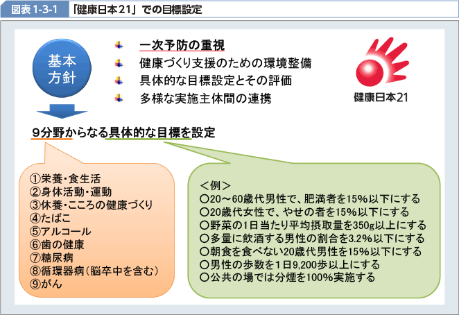 図表1-3-1　　「健康日本21」での目標設定