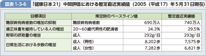 図表1-3-6　　「健康日本21」中間評価における暫定直近実績値（2005（平成17）年5月31日現在）