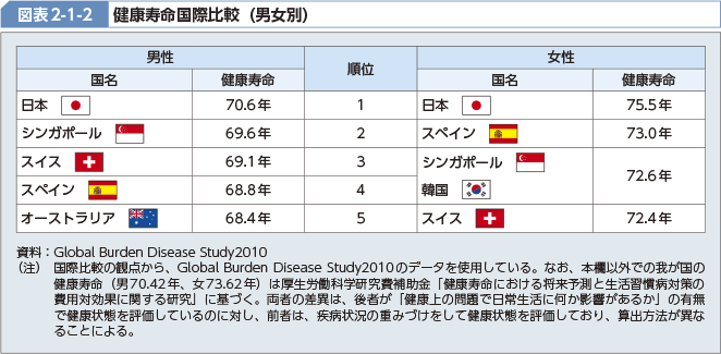 健康 寿命 ランキング