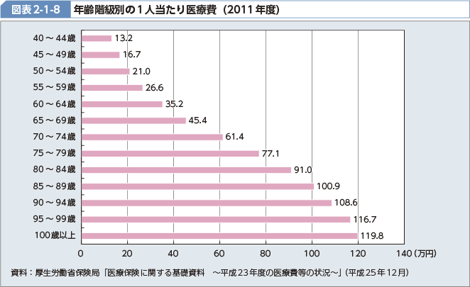 医学と医療の年表