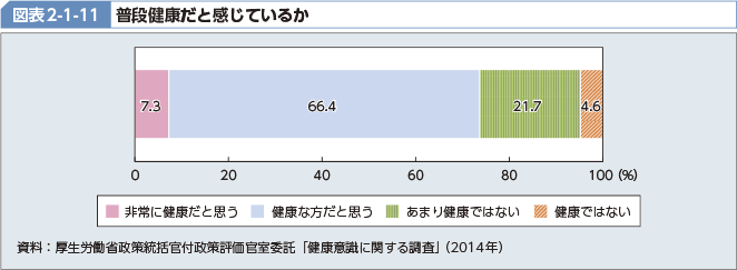 「健康意識に関する調査　厚生労働省」の画像検索結果