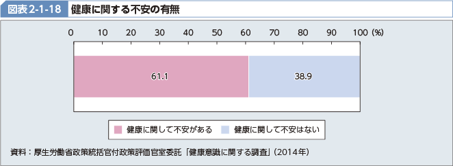 図表2-1-18　健康に関する不安の有無