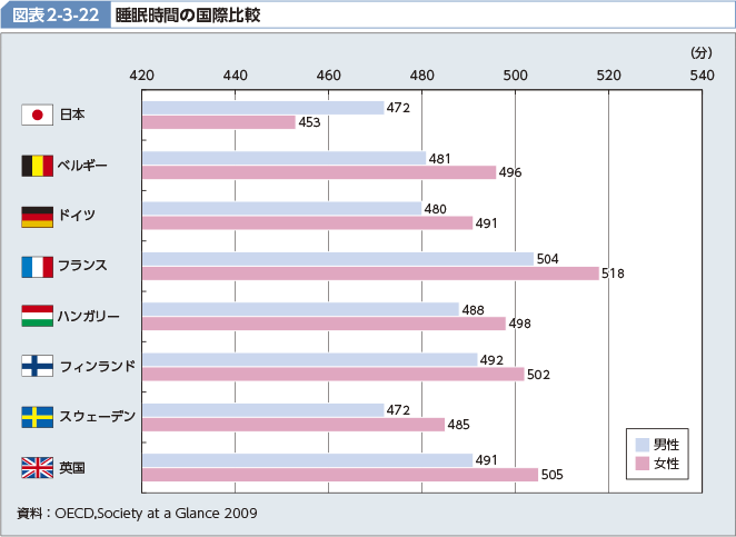 図表2-3-22　睡眠時間の国際比較