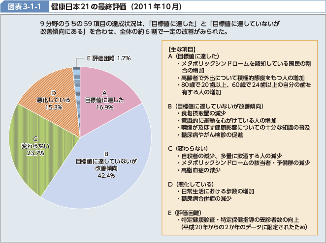 図表3-1-1　　健康日本21の最終評価（2011年10月）