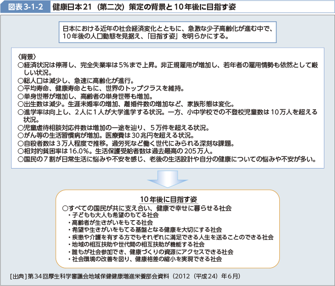 日本 21 健康