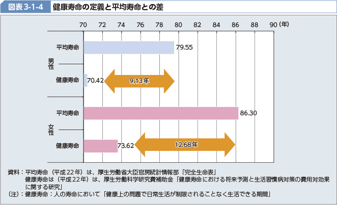 図表3-1-4　　健康寿命の定義と平均寿命との差?［26KB]