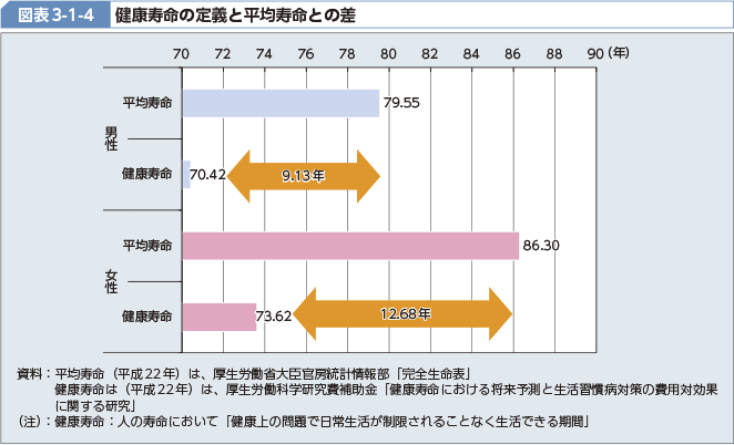 と は 寿命 健康