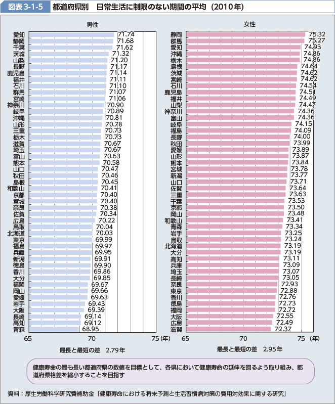 図表3-1-5　　都道府県別　日常生活に制限のない期間の平均（2010年）?［31KB]