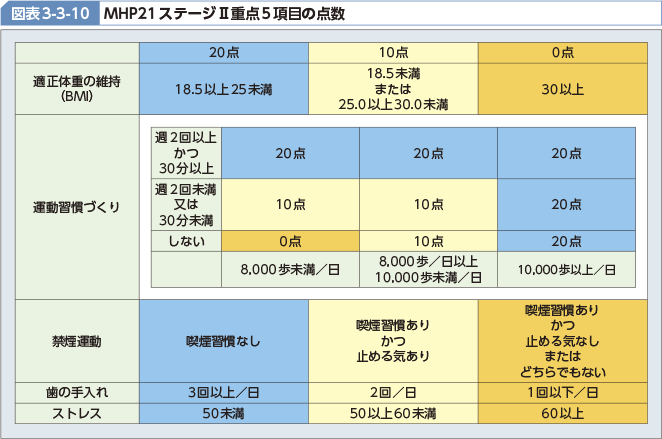 図表3-3-10　MHP21ステージ�U重点5項目の点数