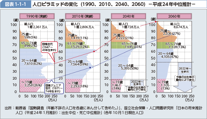 図表1-1-1　　人口ピラミッドの変化（1990、2010、2040、2060）　-平成24年中位推計-